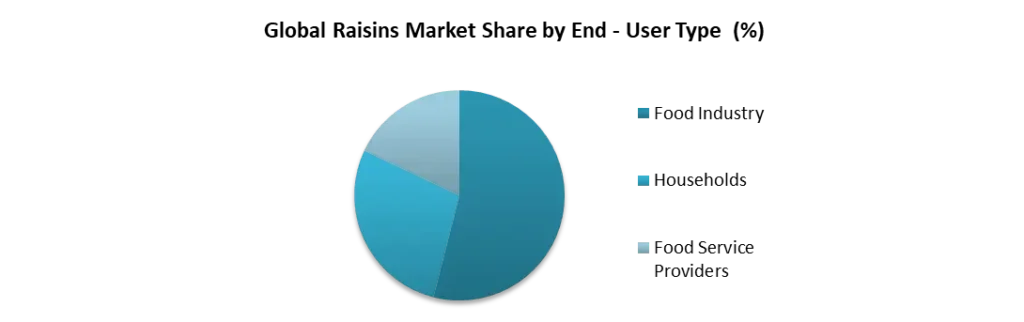 Global Raisins Market Share by End - User Type