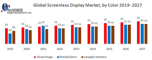 Global Screenless Display Market : Industry Analysis and forecast 2019-2027: Technology,Application, Industry Vertical and Region.