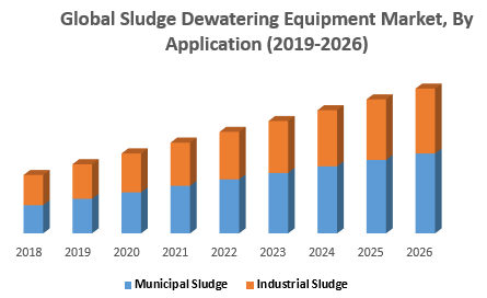 Global Sludge Dewatering Equipment Market, By Application