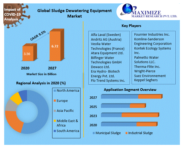 Global Sludge Dewatering Equipment Market