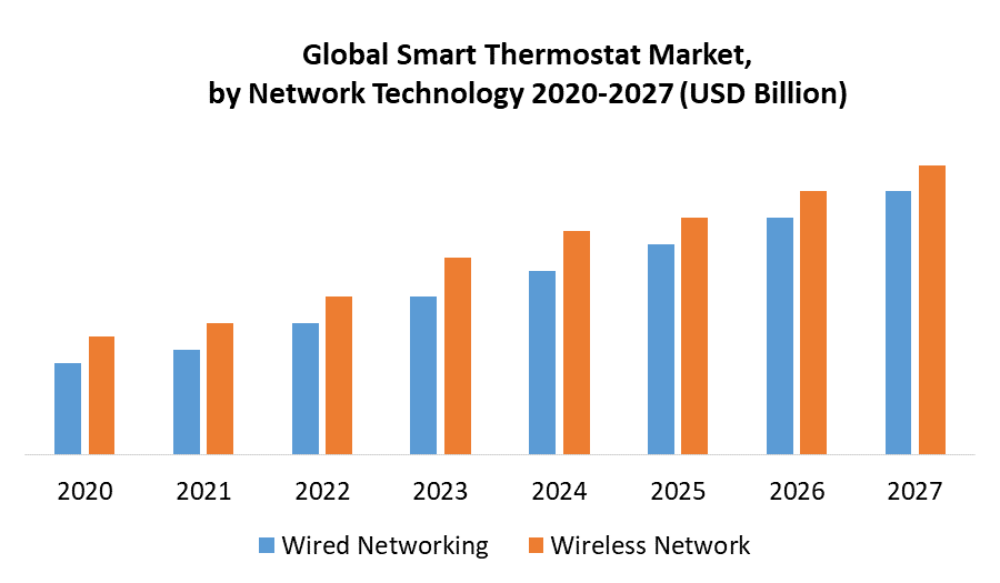 Smart Thermostat Market