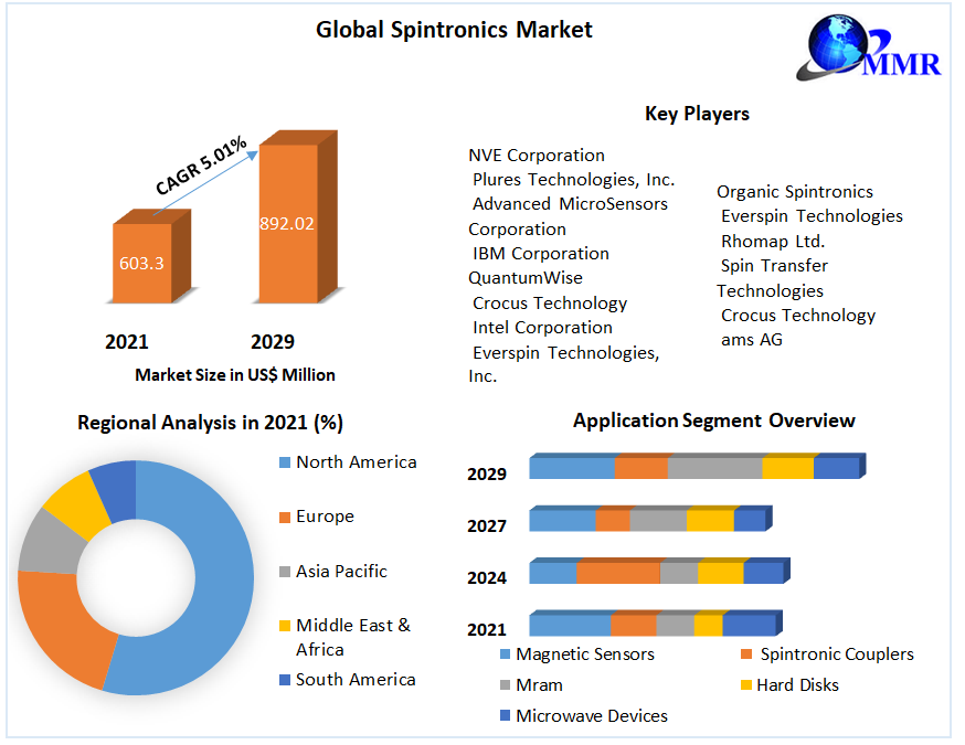 Spintronics Market - Global Industry Analysis and Forecast (2022-2029)