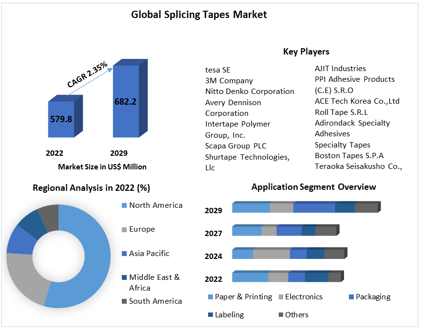 Global Splicing Tapes Market