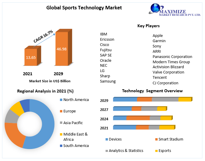 Sports Technology Market: Global Industry Analysis and Forecast To 2029