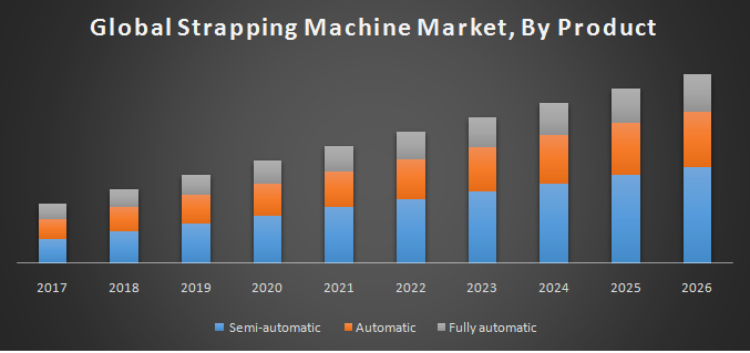 Global Strapping Machine Market