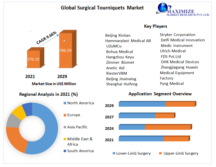 Global Surgical Tourniquets Market