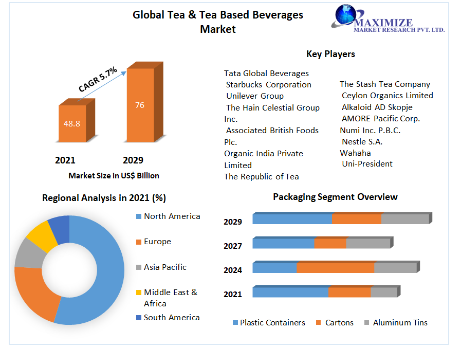 Global Tea & Tea Based Beverages Market