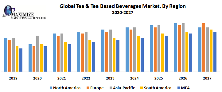 Global Tea Tea Based Beverages Market Industry Analysis And Forecast 2019 2027
