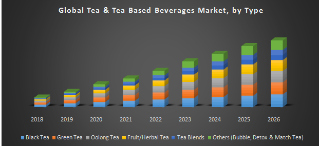 Global Tea & Tea Based Beverages Market