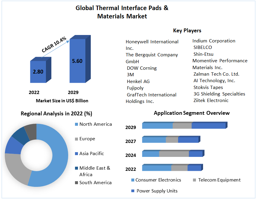 Global Thermal Interface Pads & Materials Market