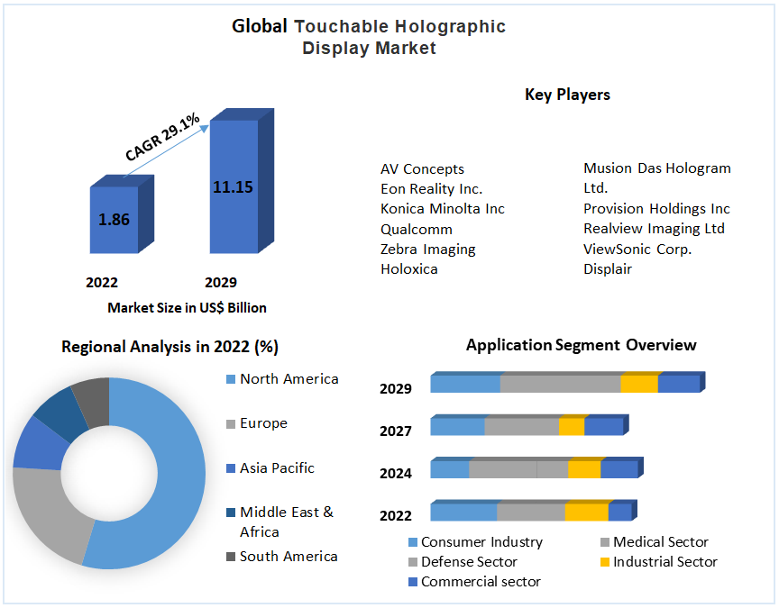Global Touchable Holographic Display Market