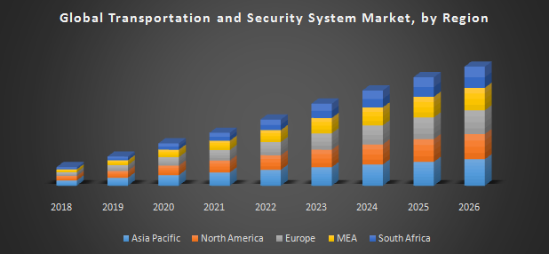 Global Transportation and Security System Market