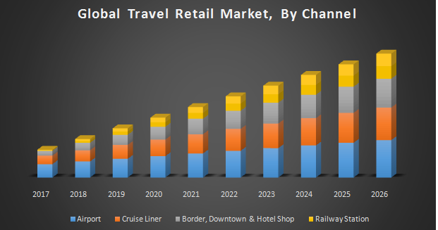 travel retail industry means