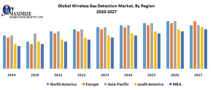 This image has an empty alt attribute; its file name is Global-Wireless-Gas-Detection-Market-1.png