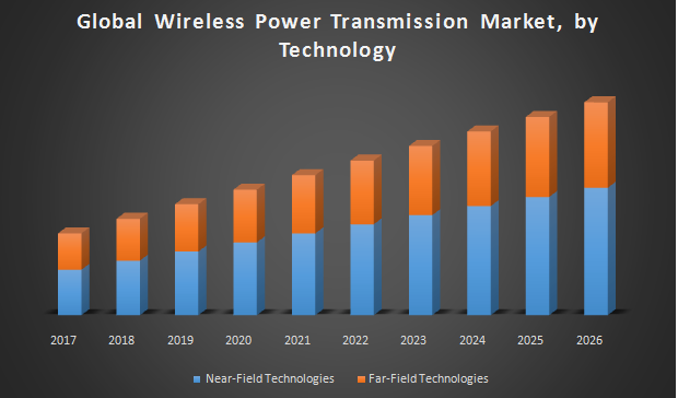 Global Wireless Power Transmission Market