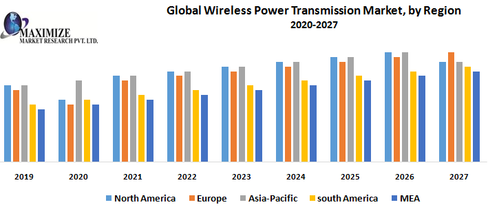 Global-Wireless-Power-Transmission-Market-by-Region.png