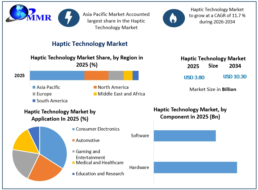 Haptic Technology Market Growth