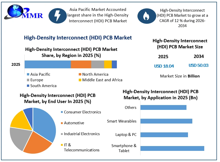 High-Density Interconnect (HDI) PCB Market Growth