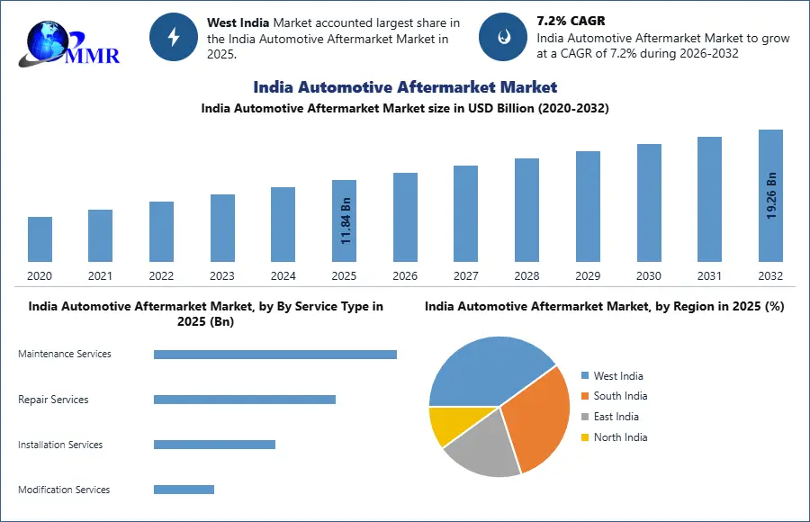India Automotive Aftermarket Market