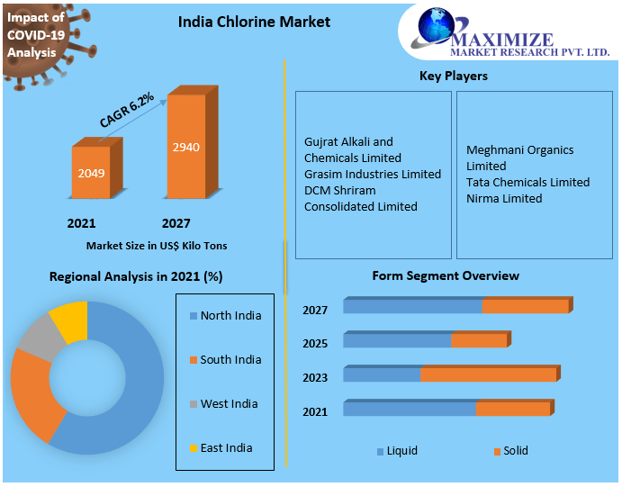 India Chlorine Market