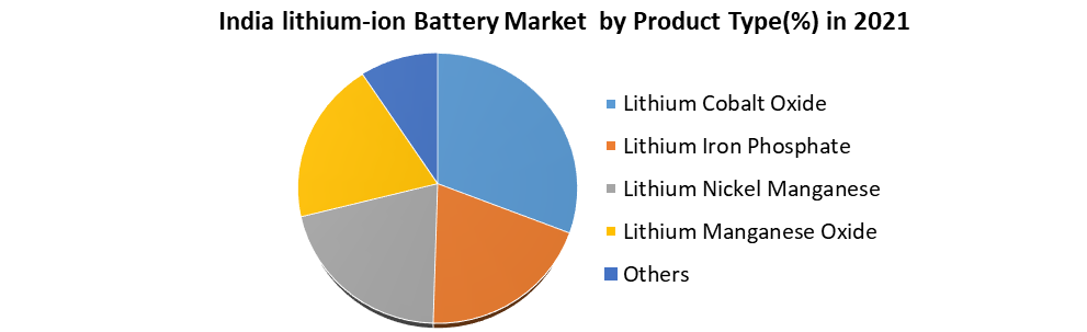 India Lithium-ion Battery Market