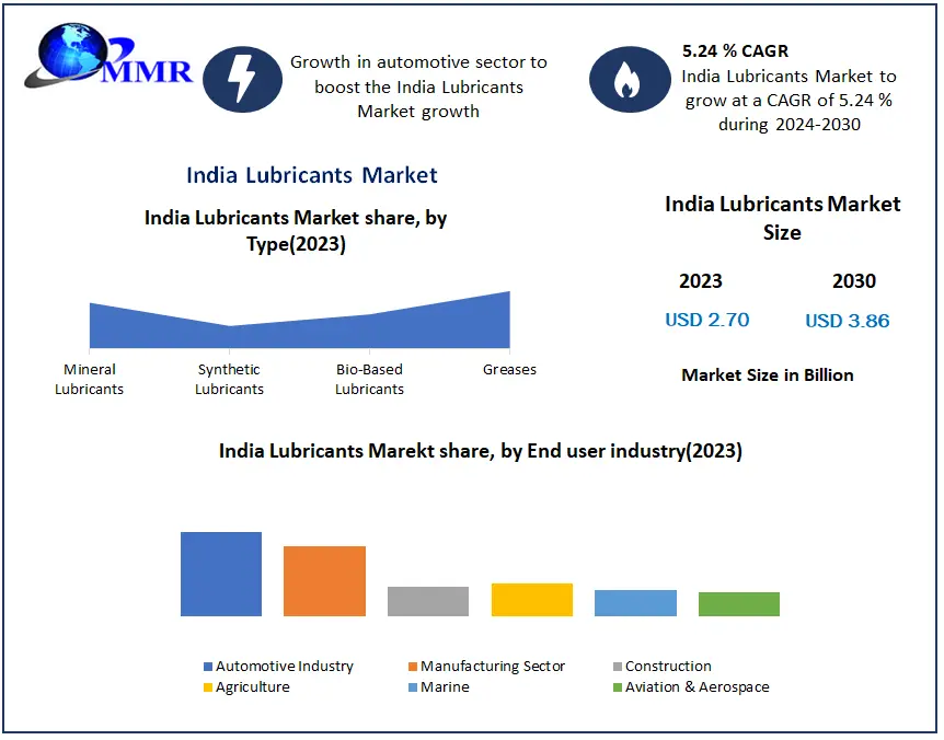 India Lubricants Market