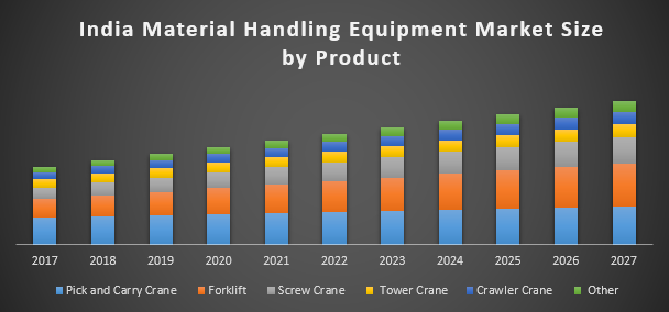 India Material Handling Equipment Market