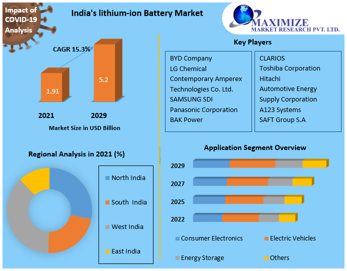 India lithium-ion Battery Market