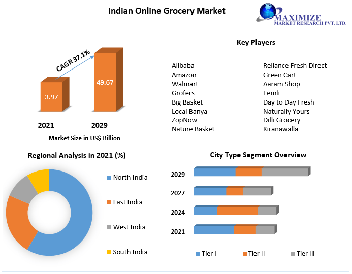 Indian Online Grocery Market