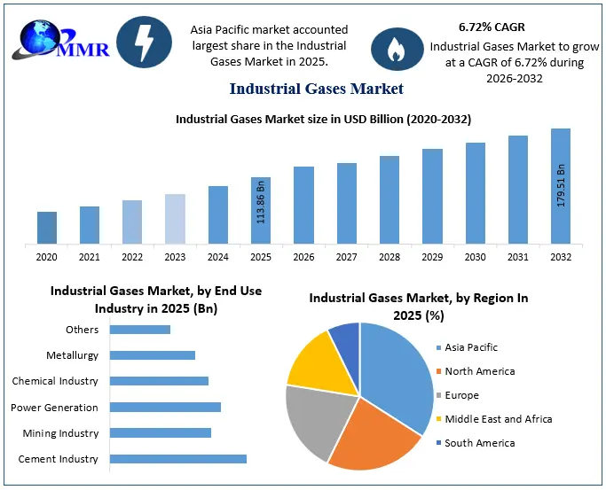 Industrial Gases Market Snapshot