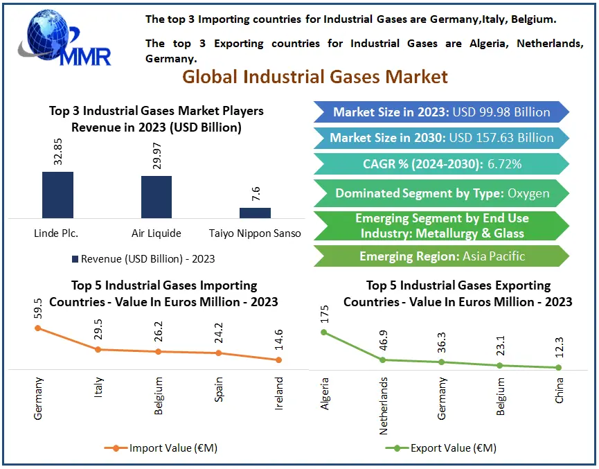 Industrial Gases Market Global Industry Analysis and Forecast