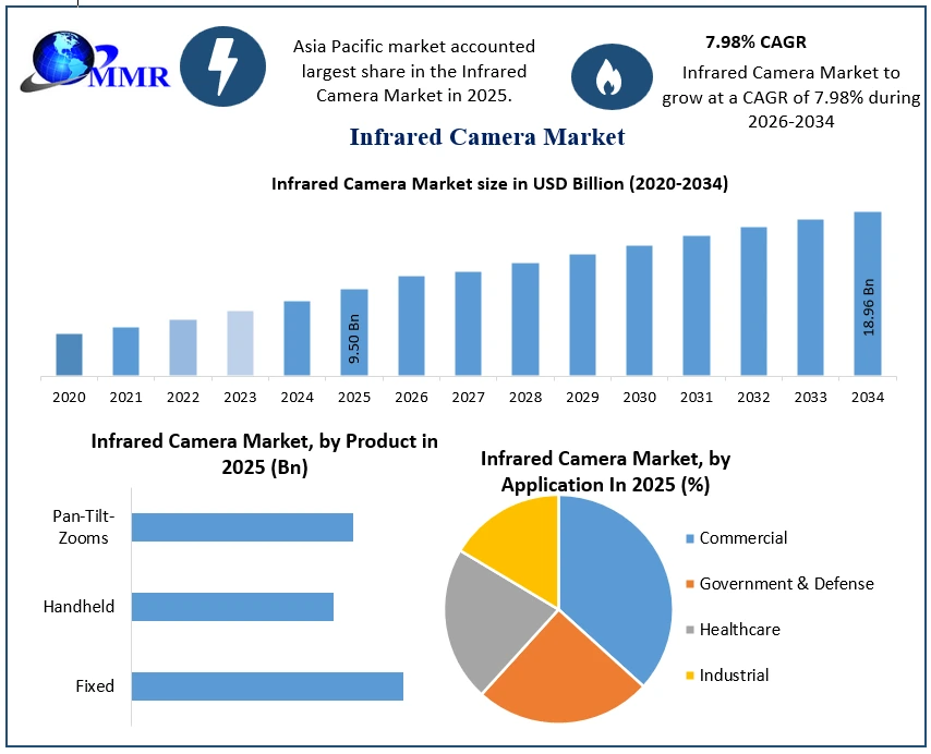 Infrared Camera Market Growth