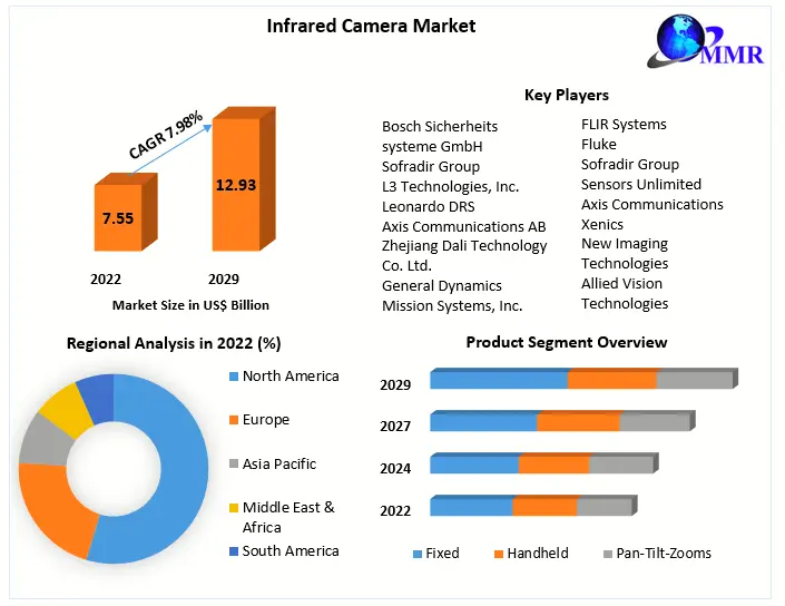 Infrared Camera market