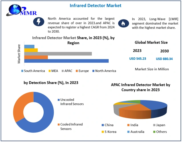 Infrared Detectors Market Size, Industry Share & Trends and Forecast 2030