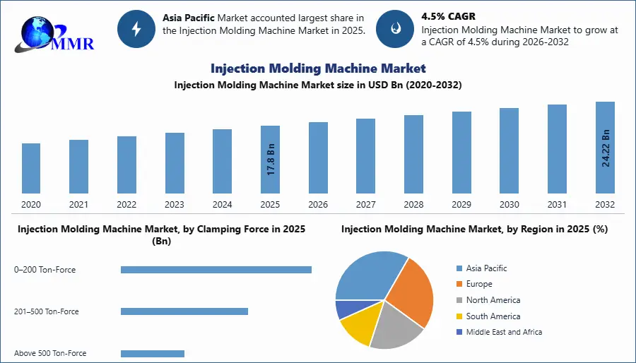 Injection Molding Machine Market