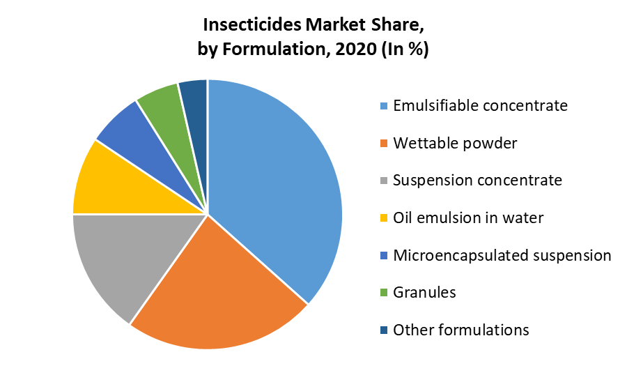 Insecticides Market 2