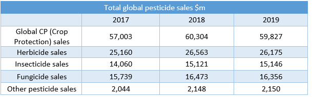 Insecticides Market 3