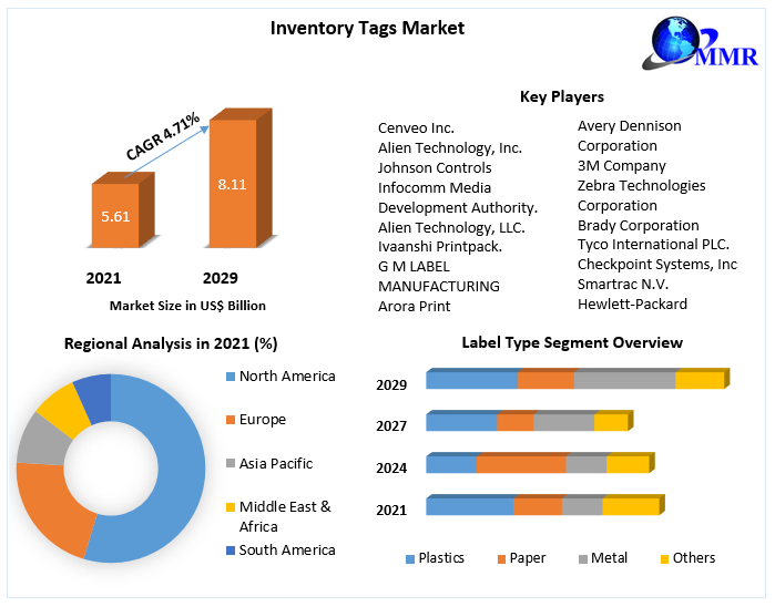 Inventory Tags Market Global Industry Analysis And Forecast (20222029)