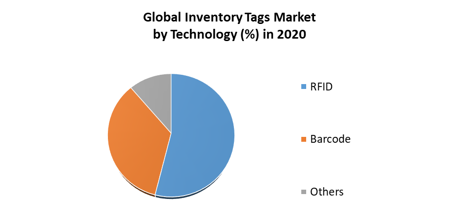 Inventory Tags Market