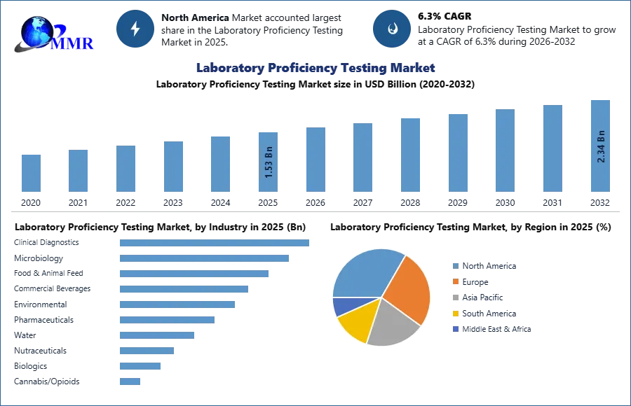 Laboratory Proficiency Testing Market