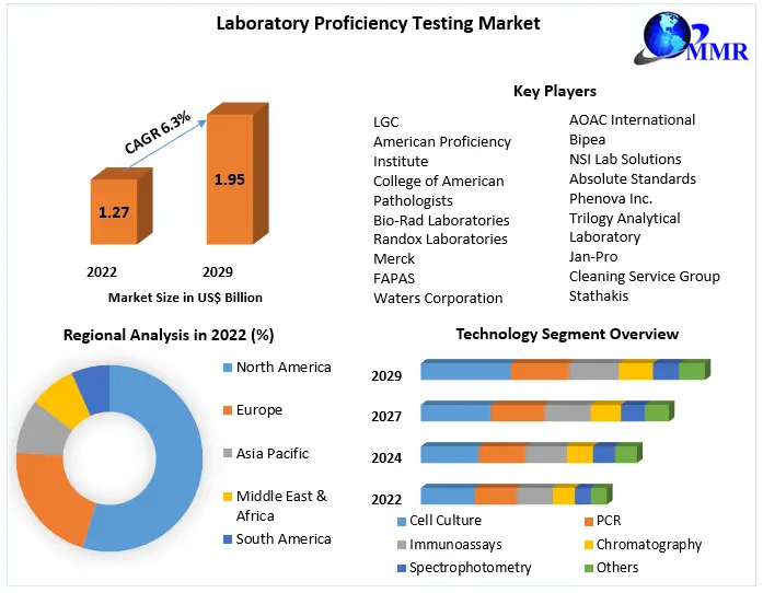 Laboratory Proficiency Testing Market: Industry Analysis 2029
