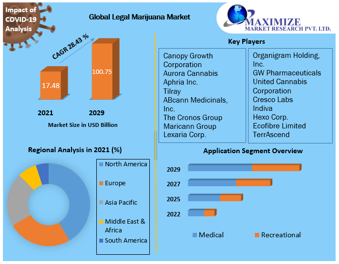 Legal Marijuana Market: Global Industry Analysis and Forecast 2029
