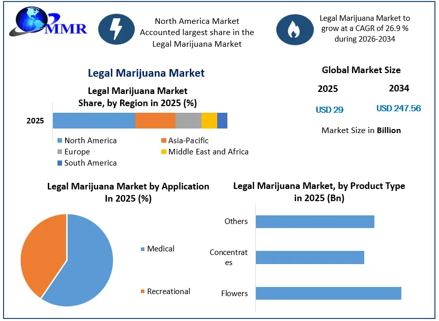 Legal Marijuana Market Growth