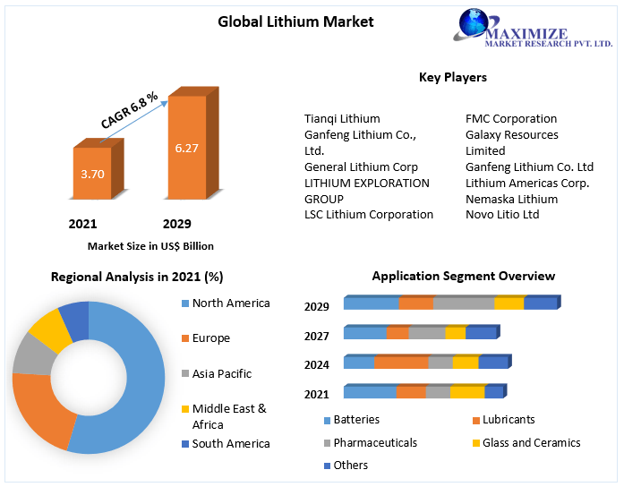 Lithium Market - Industry Analysis and Forecast (2022-2029)
