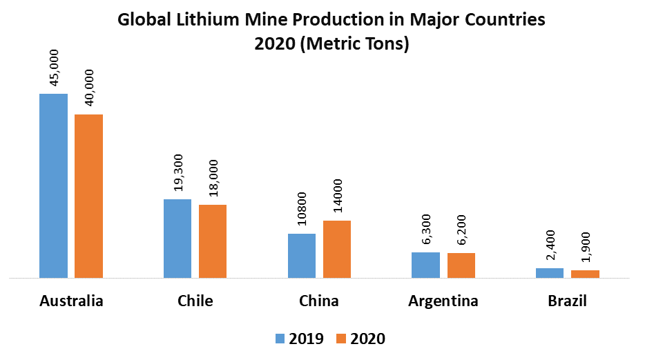 Lithium Market by Mine