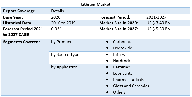 Lithium Market by Scope