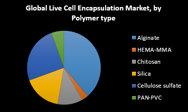 Live Cell Encapsulation market