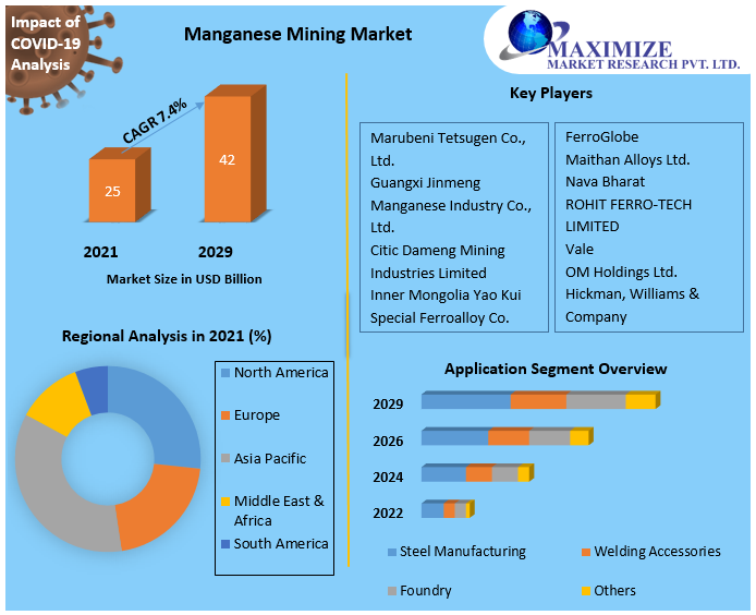 Manganese Mining Market