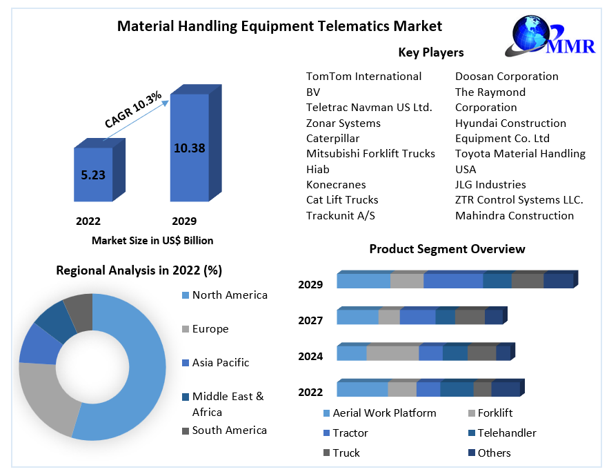 Material Handling Equipment Telematics Market