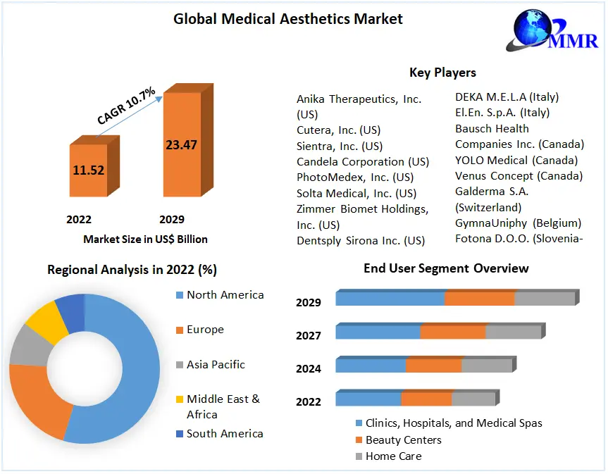 Medical Aesthetics Market-Global Industry Analysis & Forecast 2023-2029
